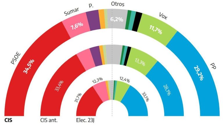 El CIS mantiene la ventaja de cinco puntos del PSOE sobre el PP y recoge una caída de Vox